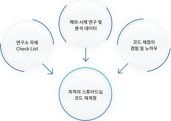 스튜어드십 코드 제개정 지원