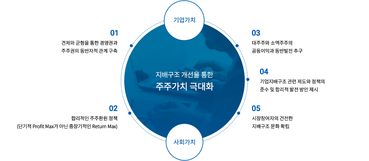 의결권행사 가이드라인