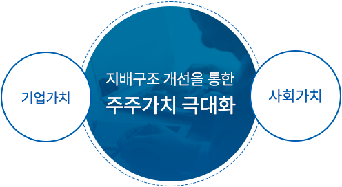의결권행사 가이드라인