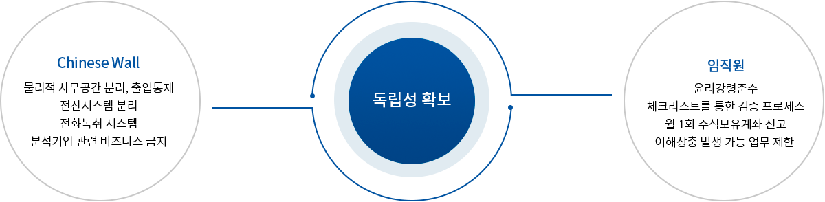독립성 확보방안