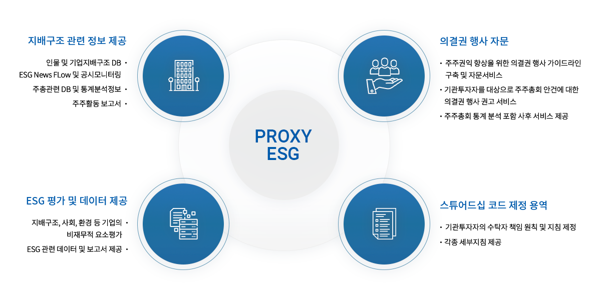 Proxy ESG